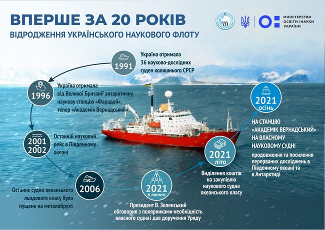 Україна зможе придбати криголам для досліджень Антарктики та океану: бюджетний комітет ВРУ погодив виділення коштів